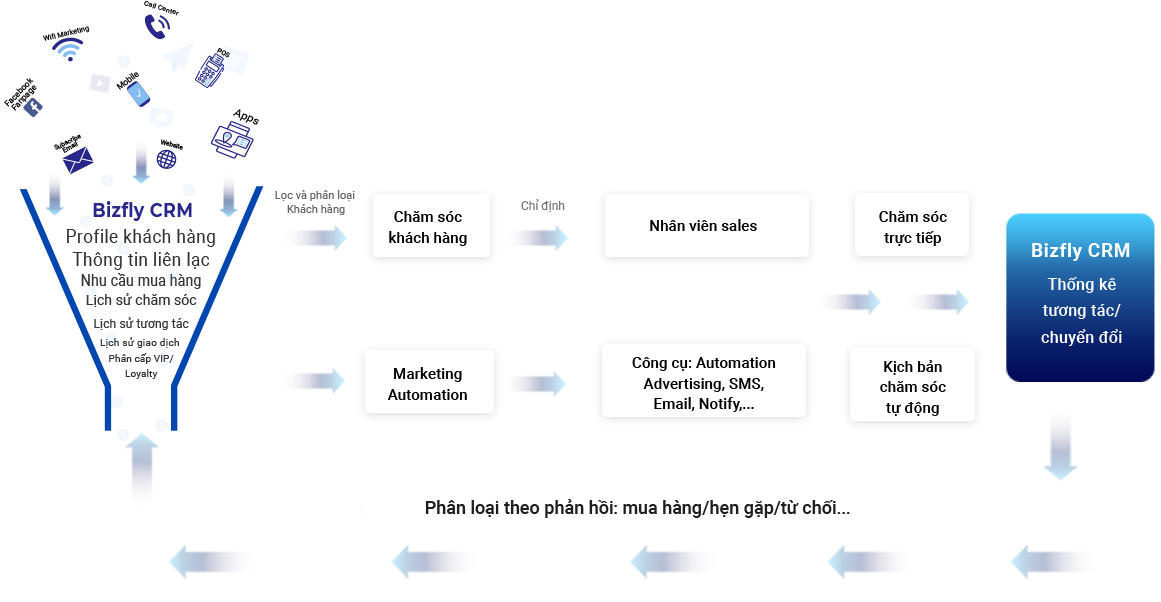  Bizfly CRM hứng thông tin trên mọi điểm chạm 