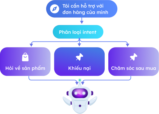 Hiểu khách hàng cần gì và xử lý đúng cách